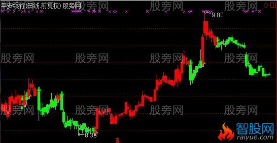 通达信慧眼B点主图指标公式