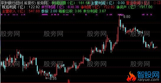 通达信财务数据主图指标公式