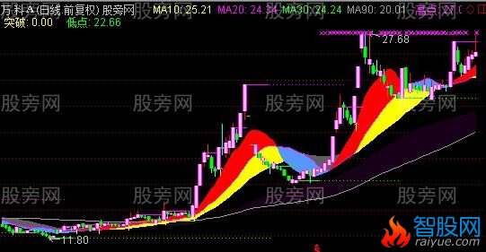 通达信均线彩带主图指标公式