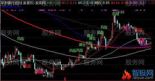通达信据说挺准的主图指标公式