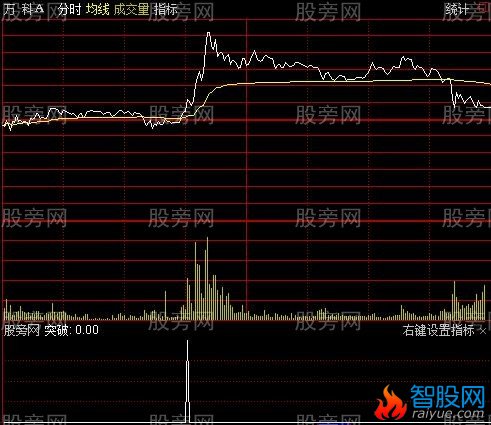 通达信分时横盘突破指标公式