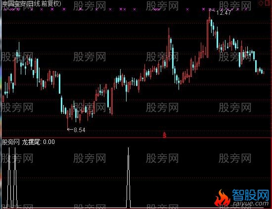 通达信龙摆尾选股指标公式