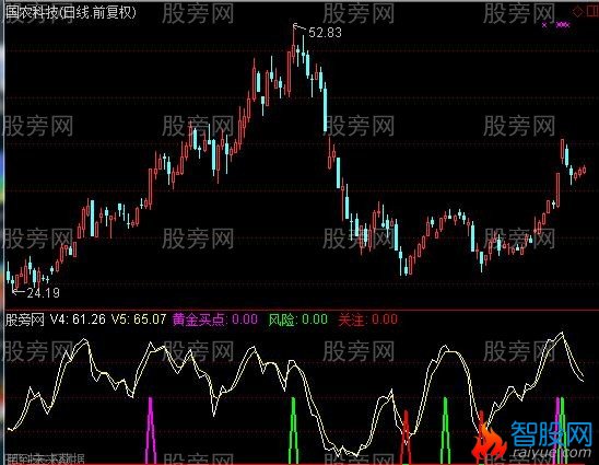 通达信黄金买点指标公式