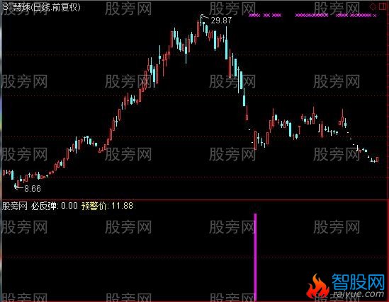 通达信必反弹指标公式