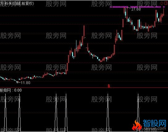 通达信共振买入选股指标公式