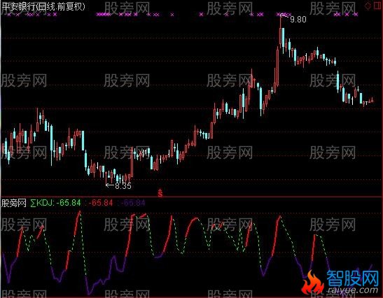 通达信玩玩KDJ指标公式