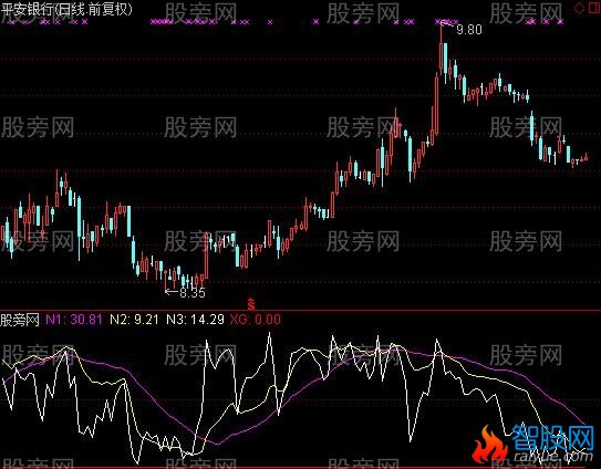 通达信触底必反弹及选股指标公式