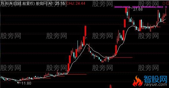 通达信飞扬启动主图指标公式