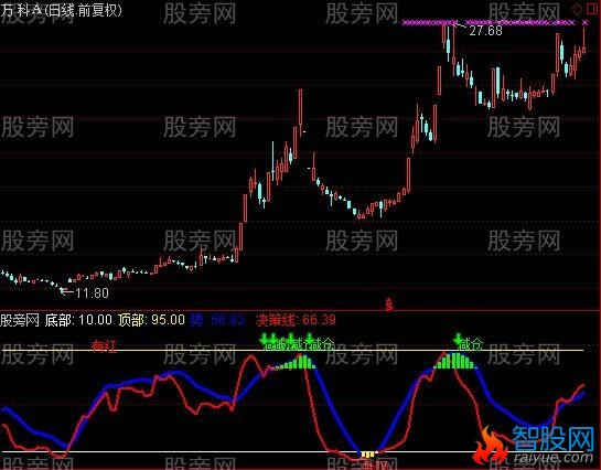 通达信MACD变化指标公式
