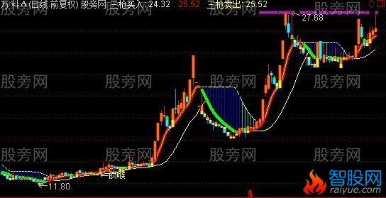通达信福气冲天主图指标公式