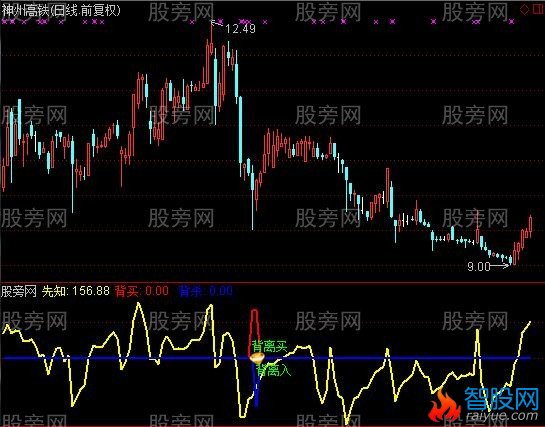 通达信背离买卖指标公式