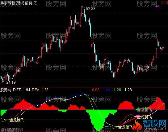 通达信飞扬MACD指标公式