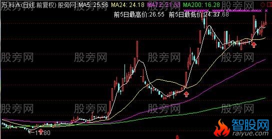 通达信黑马翻倍主图指标公式