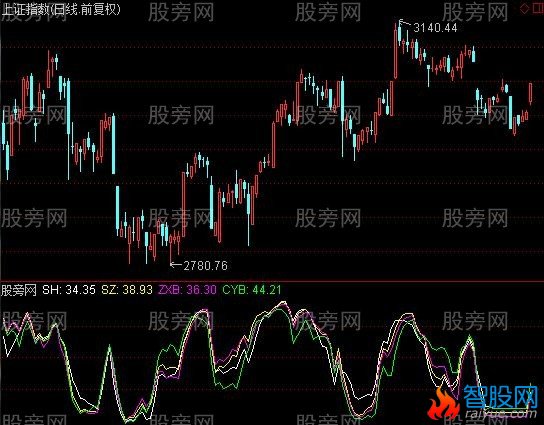 通达信指数KDJ指标公式