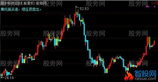通达信宝塔镇蛇妖主图指标公式