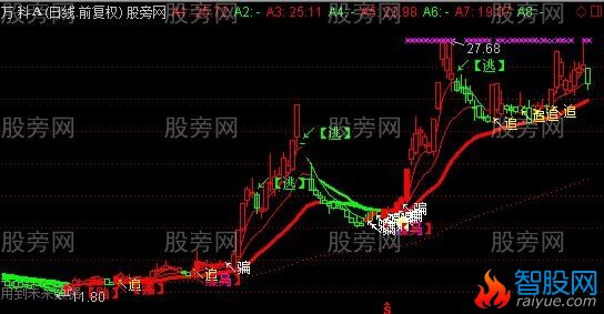 通达信销魂买手主图指标公式