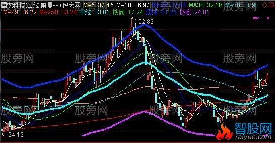 通达信末日铁底主图指标公式