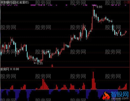 通达信玩MCAD指标公式