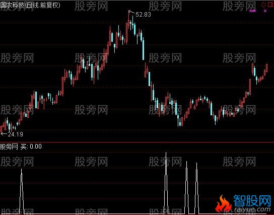 通达信求助选股指标公式
