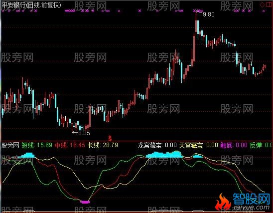通达信黄金坑改进版之藏宝图指标公式