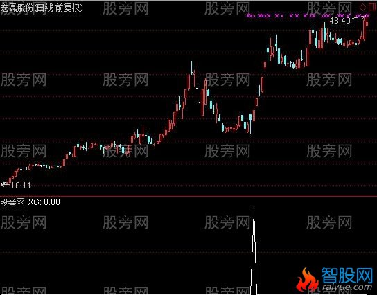 通达信国庆快乐选股指标公式