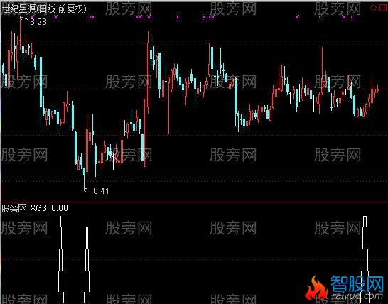 通达信低位反弹选股指标公式