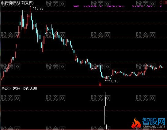 通达信末日回踩选股指标公式