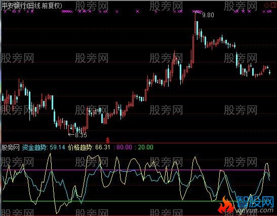 通达信资金为王指标公式