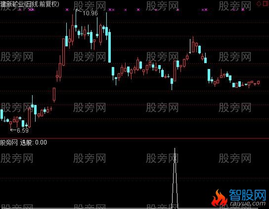 通达信光头光脚选股指标公式