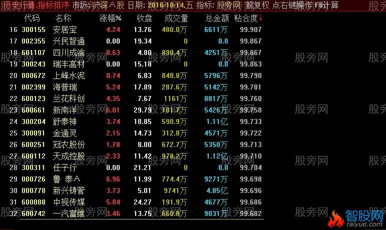 通达信粘合度排序指标公式