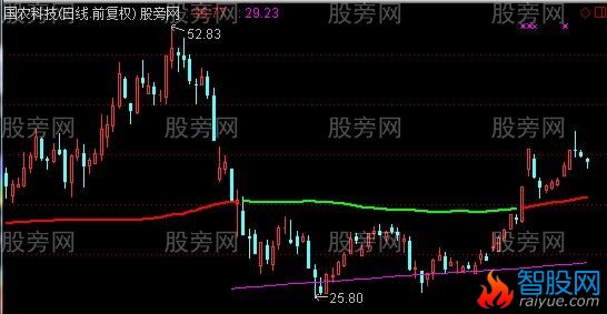 通达信双线抓牛主图及选股指标公式