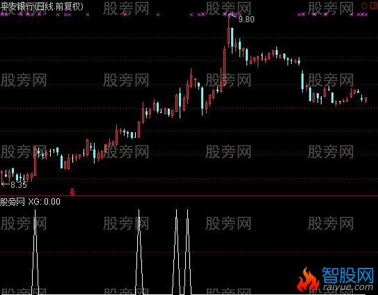 通达信马上就买选股指标公式