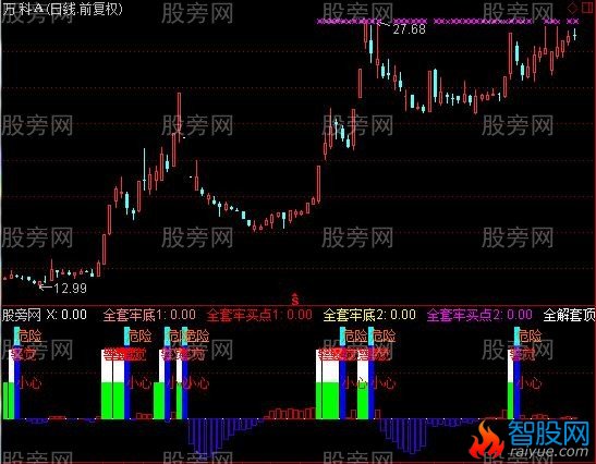 通达信相对底顶指标公式