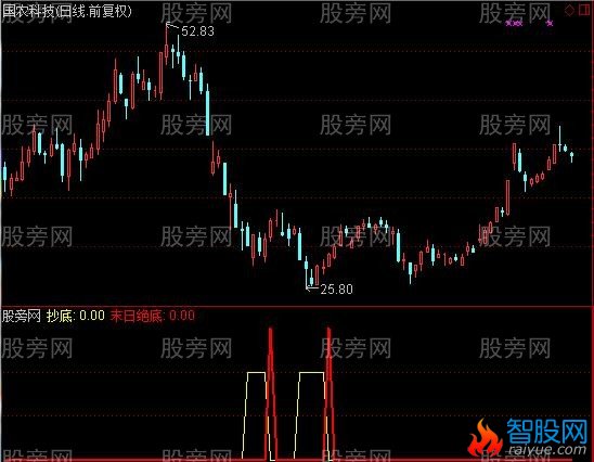 通达信末日绝底及选股指标公式
