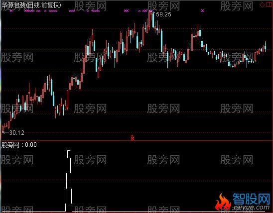 通达信末日杀入选股指标公式