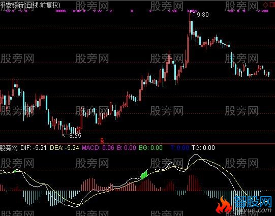 通达信MACD100x指标公式