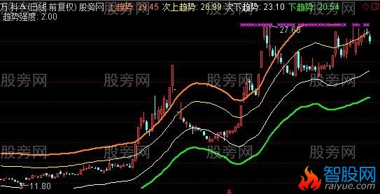 通达信趋势强度主图指标公式