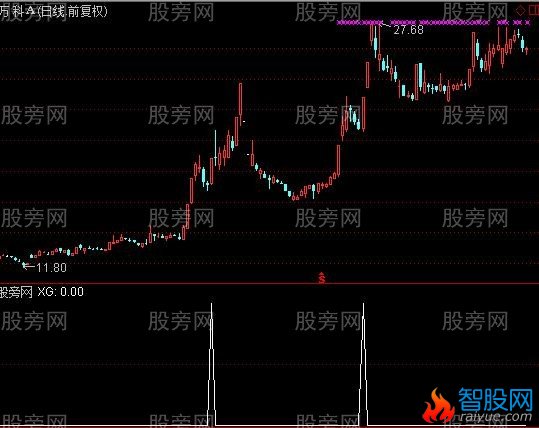 通达信牛再飞选股指标公式