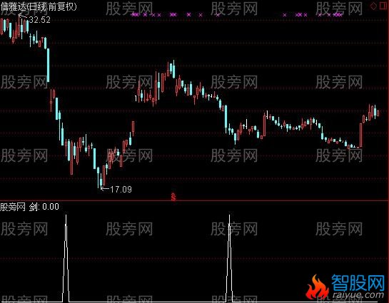 通达信一阳指选股指标公式