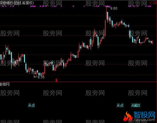通达信绝低买入选股指标公式
