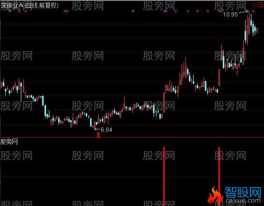 通达信火炎狂牛选股指标公式