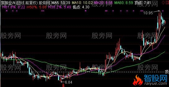 通达信黄金分割线画线主图指标公式