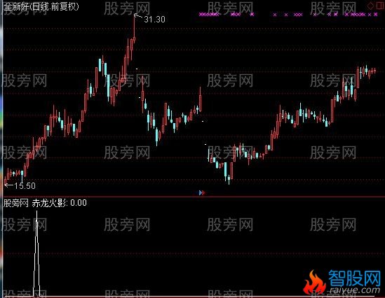 通达信赤龙火影选股指标公式