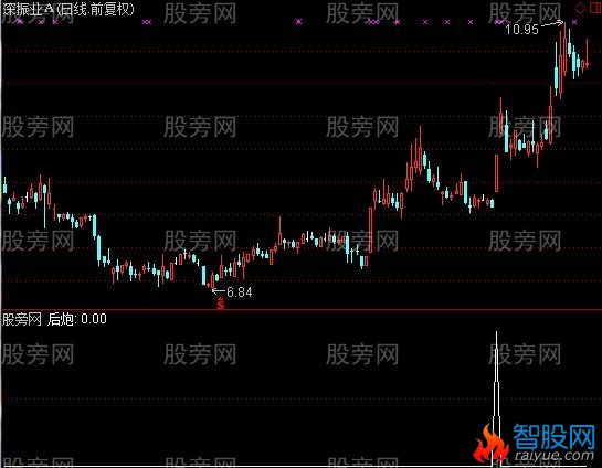 通达信双响炮选股指标公式