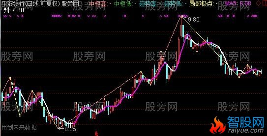 通达信中枢主图指标公式