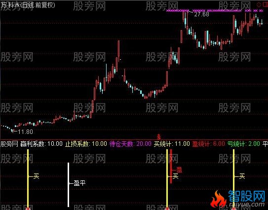 通达信盈利统计指标公式