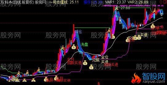 通达信股神擒牛绝技主图指标公式