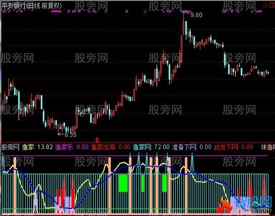 通达信股海捞鱼指标公式