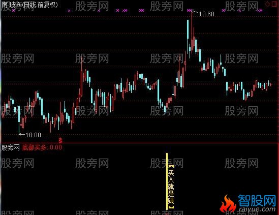 通达信买进就是赚指标公式