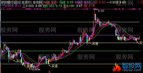 通达信金牛争霸主图指标公式